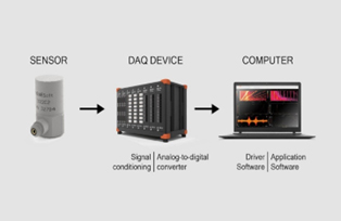 Data Acquisition Systems